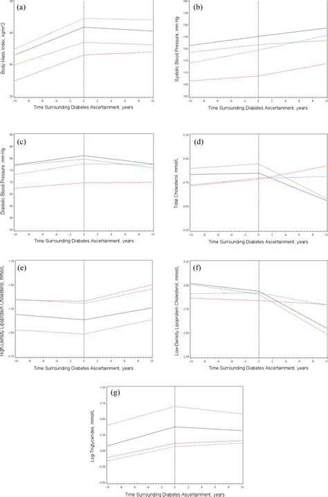 Sex Differences In Cardiovascular Risk Factors Before And After The