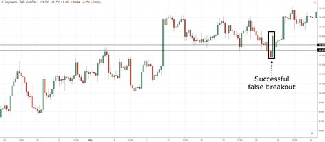 Support And Resistance Trading Strategy — The Advanced Guide