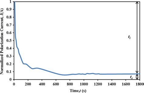 Normalized Polarization Current Versus Time For The BPEs Film Of