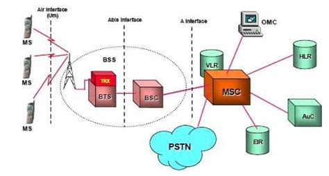 2G Architecture Diagram