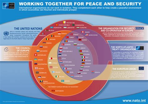 Nato Venn Diagram Of International Organizations Infographics