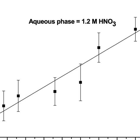 Effect Of Dhdecmp Original On Third Phase Formation Download