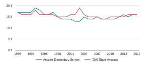 Arcado Elementary School Profile (2019-20) | Lilburn, GA