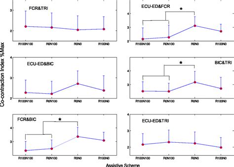 Co Contraction Indexes Of Different Muscle Pairs When Giving Different