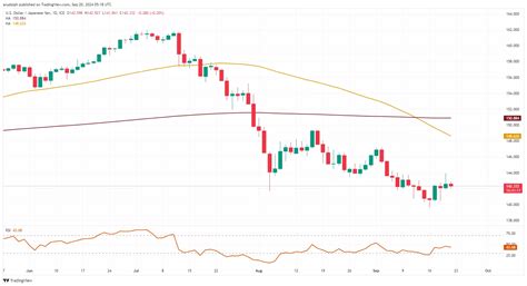 Eur Gbp Slips While Eur Jpy Usd Jpy Bounce Back From Lows Levels To