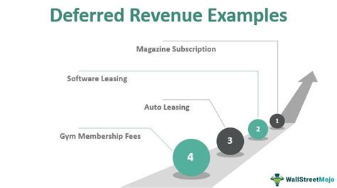 Deferred Revenue Examples Step By Step Explanations