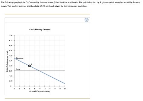 The Following Graph Plots Cho S Monthly Demand Curve Chegg