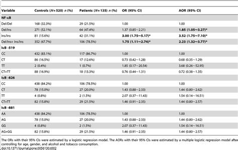 Adjusted Odds Ratio Or Aor And Confidence Interval Ci For