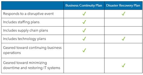 Business Continuity Vs Disaster Recovery Whats The Difference