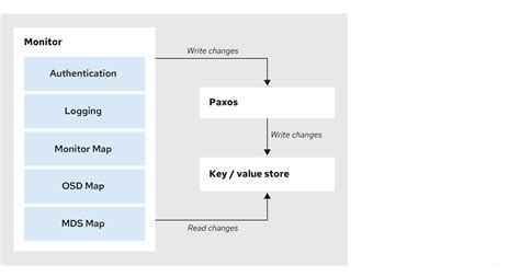 Chapter 3 Ceph Monitor Configuration Red Hat Product Documentation