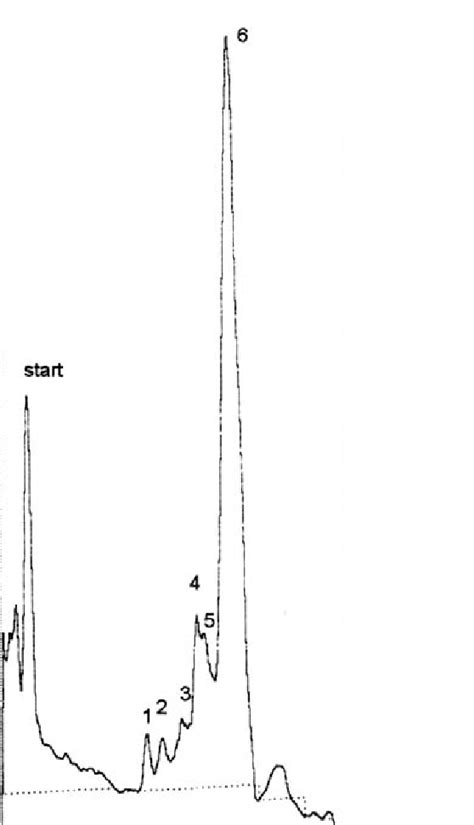 Densitogram obtained, at λ λ = 370 nm, from a representative sample ... 
