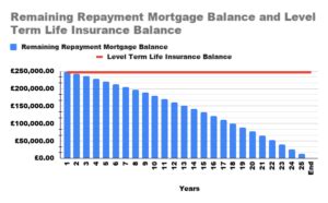 Decreasing Term Assurance How It Works And When It Is Useful Money