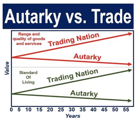 What is an autarky? Definition and meaning - Market Business News