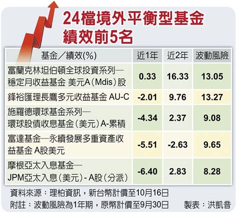 富坦穩月收基金 多元布局逆勢突圍 財經焦點 中國時報