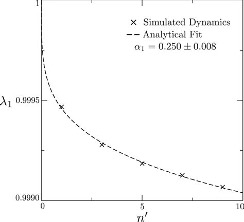 Eigenvalue λ1 of matrixˆSmatrixˆ matrixˆS (n = 1) after skipping n... | Download Scientific Diagram