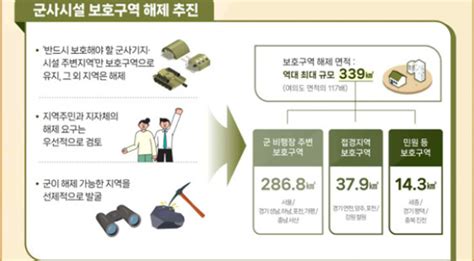 여의도 117배 규모 군사보호구역 339㎢ 해제2007년 법제정 이후 최대