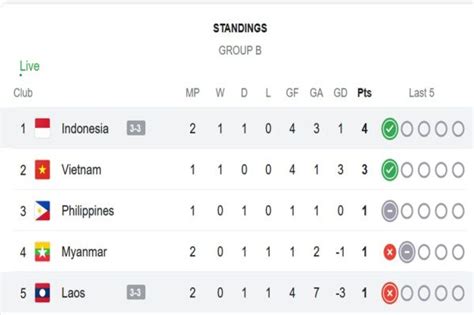 Klasemen Grup B Piala Aff Senggol Vietnam Timnas Indonesia