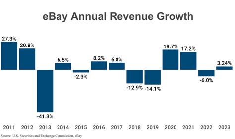 Ebay Statistics Growth Data On Users Listings Revenue