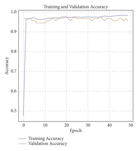 CNN model training and validation accuracy. | Download Scientific Diagram