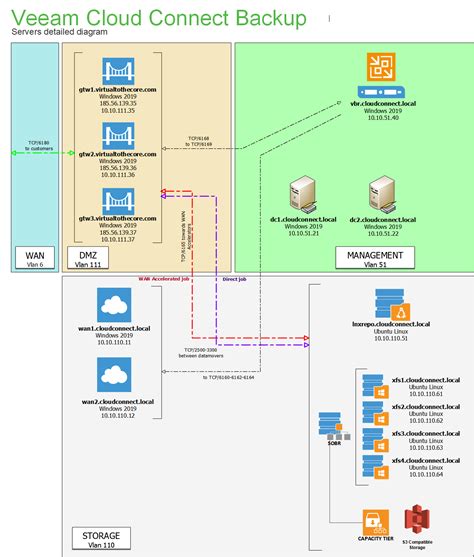 Build Veeam Service Providers Best Practice Site