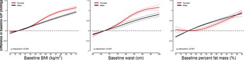 Smooth Cross Sectional Associations Between Adiposity Markers And Download Scientific Diagram