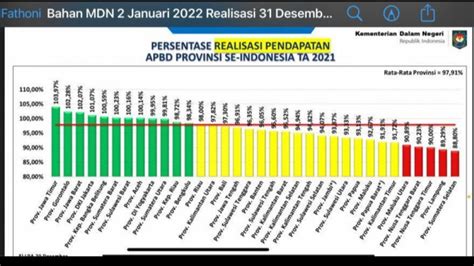 Realisasi Pendapatan APBD Jawa Timur 2021 Menempati Peringkat Pertama