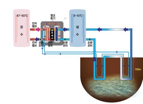 지열히트펌프 냉·난방 동시작동 순환도 정부 및 지자체 관심 절실