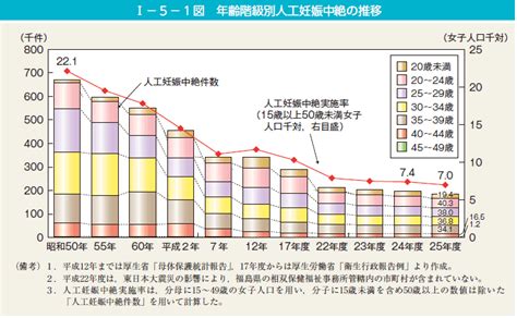 第1節 生涯を通じた男女の健康 内閣府男女共同参画局