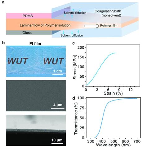 Fabrication Of Thin Polymer Films By Microfluidic Laminar Flow Method