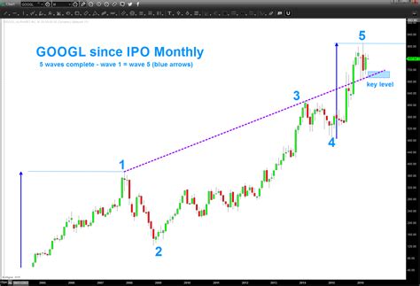 Google Stocks Over Time at Daniel Gilmore blog