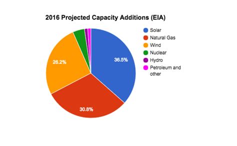 Solar Leads Utility Scale Additions Midwest Clean Jobs Grow And United