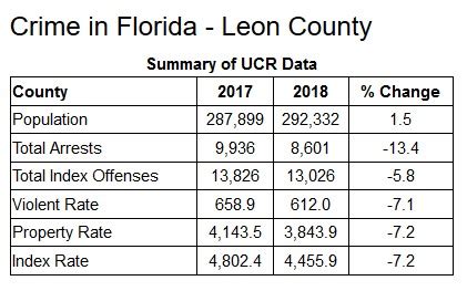 Leon County 2018 Crime Rate Down, Still Leads Florida – Tallahassee Reports