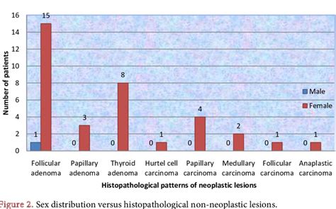 Sex Distribution Versus Histopathological Non Neoplastic Lesions