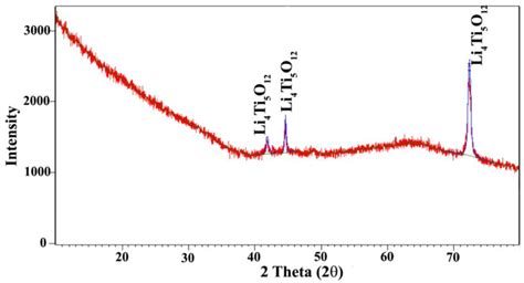 Xrd Patterns Of The Produced Lto Thin Film Download Scientific Diagram