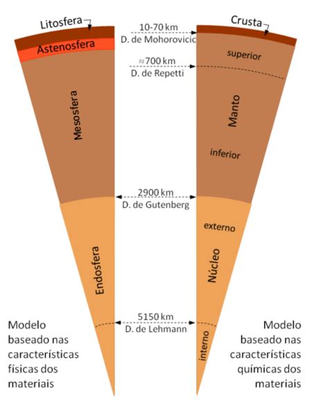 Representação Esquemática Dos Modelos De Estrutura Interna Da Terra