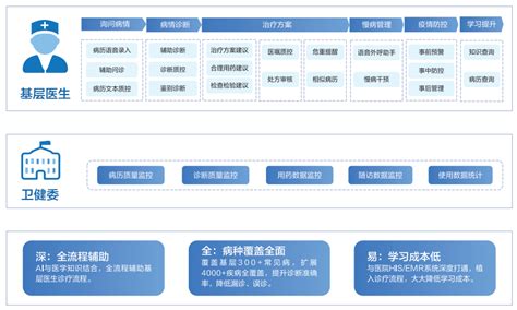 百度灵医智惠爱助医基层医疗解决方案辅助问诊辅助诊断合理用药 云巴巴