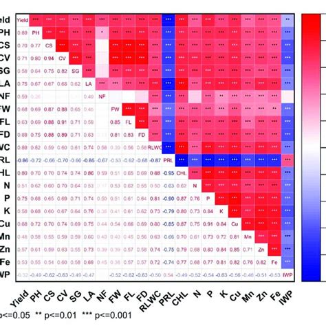 Pearsons Correlation Matrix For Plant Based Observation In Vnr Bihi