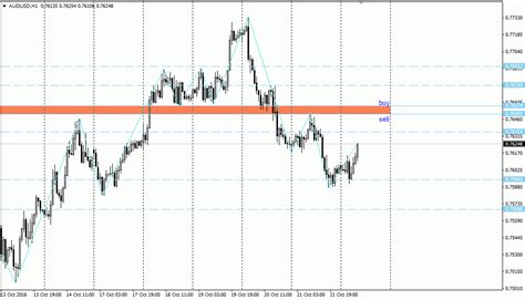 Analisa Scalping Aud Usd Oktober