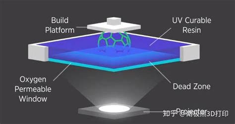 13种高速光固化3d打印机技术对比 知乎