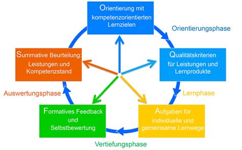 Neue Lernkultur Kompetenzen F Rdern Orientierung Im Lernprozess