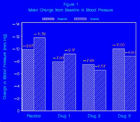 Bar Chart Of Change In Diastolic Systolic Blood Pressure At Final