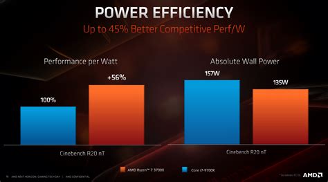 How AMD’s Zen 2 Architecture Boosts Performance-Pe... - AMD Community