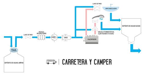 Gu A De Fontaner A E Instalaci N De Agua Para Camper