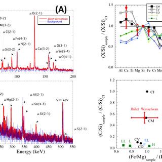 A Muonic X Ray Energy Spectra From Jbilet Winselwan Cm And For