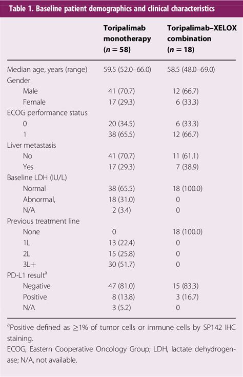 Pdf Safety Efficacy And Tumor Mutational Burden As A Biomarker Of