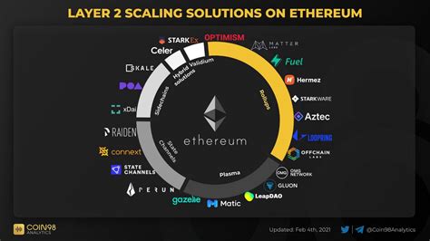 The 6 Best Layer 2 Scaling Solutions On Ethereum RugDoc Wiki