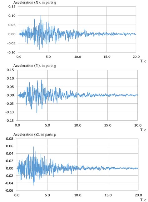 Accelerogram 7 points | Download Scientific Diagram