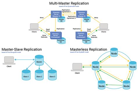 What Is Database Replication Definition And Faqs Scylladb