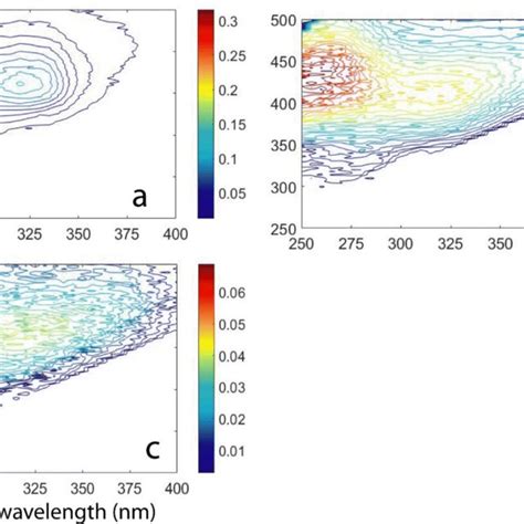 Representative Three Dimensional Excitation Emission Matrix Deem