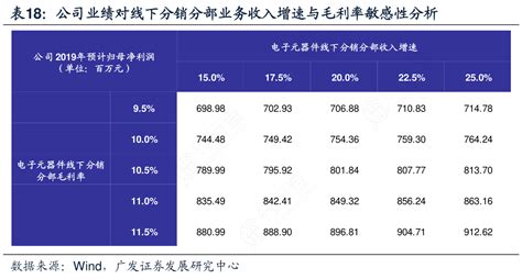 谁能回答公司业绩对线下分销分部业务收入增速与毛利率敏感性分析的真实信息行行查行业研究数据库